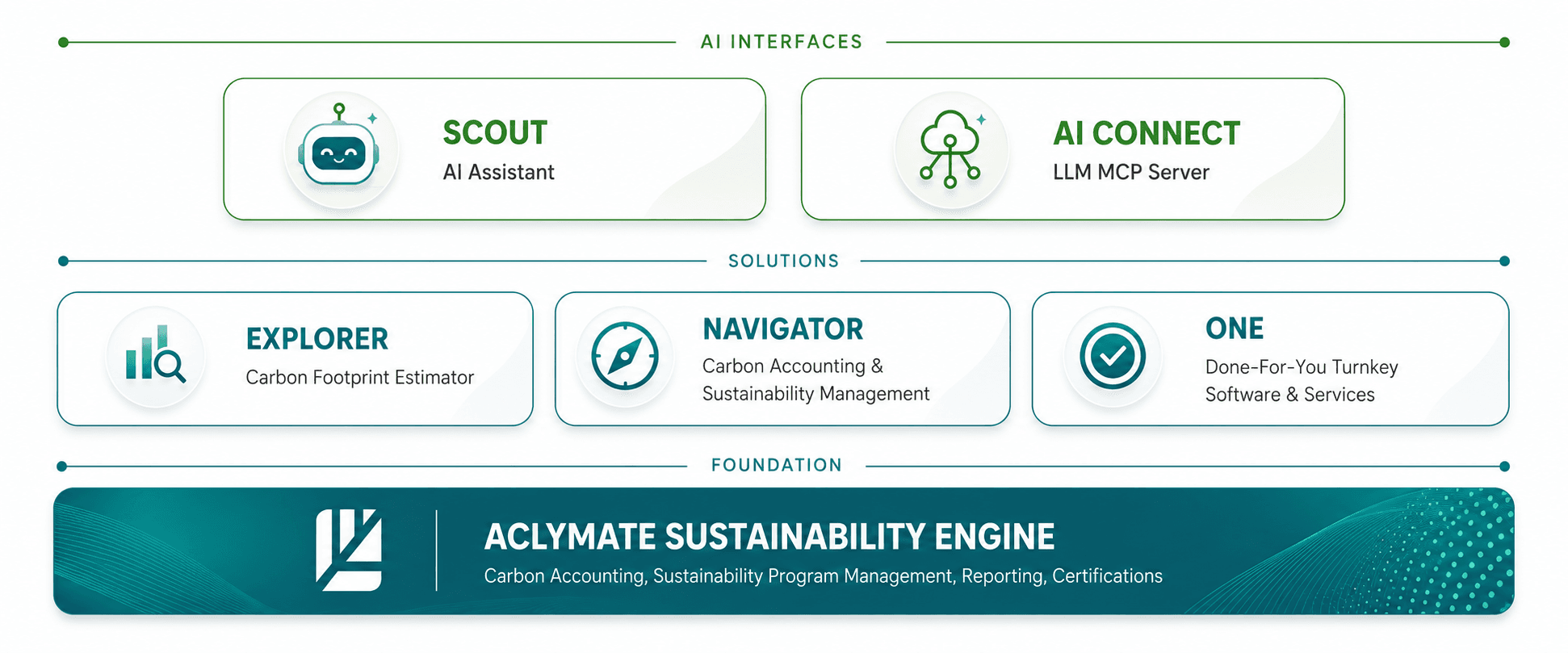 Aclymate Platform diagram — Scout and AI Connect interfaces, Explorer, Navigator, and One solutions, on the Aclymate Sustainability Engine foundation